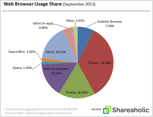 shareholic_graph