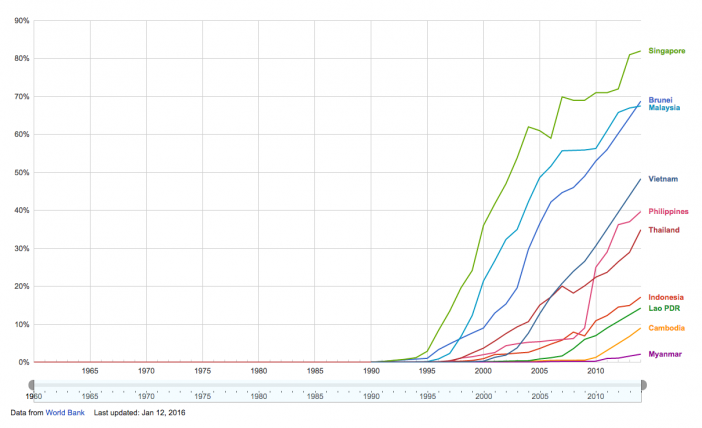 internet-users-in-asean-countries