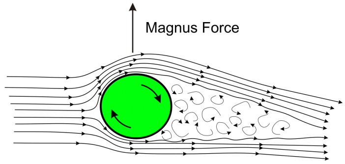 Sketch_of_Magnus_effect_with_streamlines_and_turbulent_wake.svg