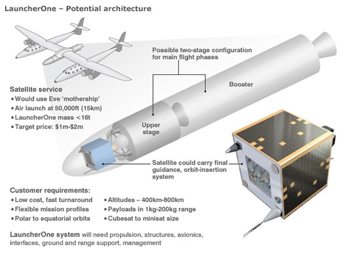 ภาพอธิบายส่วนประกอบของจรวด LauncherOne ที่มาของภาพ : nasa-satellites.blogspot.com