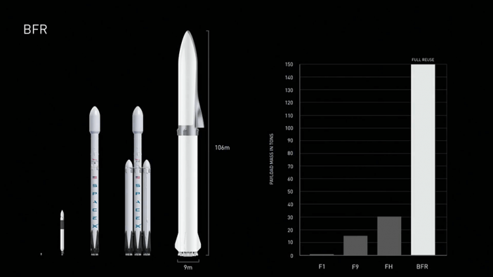 เปรียบเทียบขนาดจรวด ​Falcon 1 , Falcon 9 , Falcon Heavy และจรวด BFR