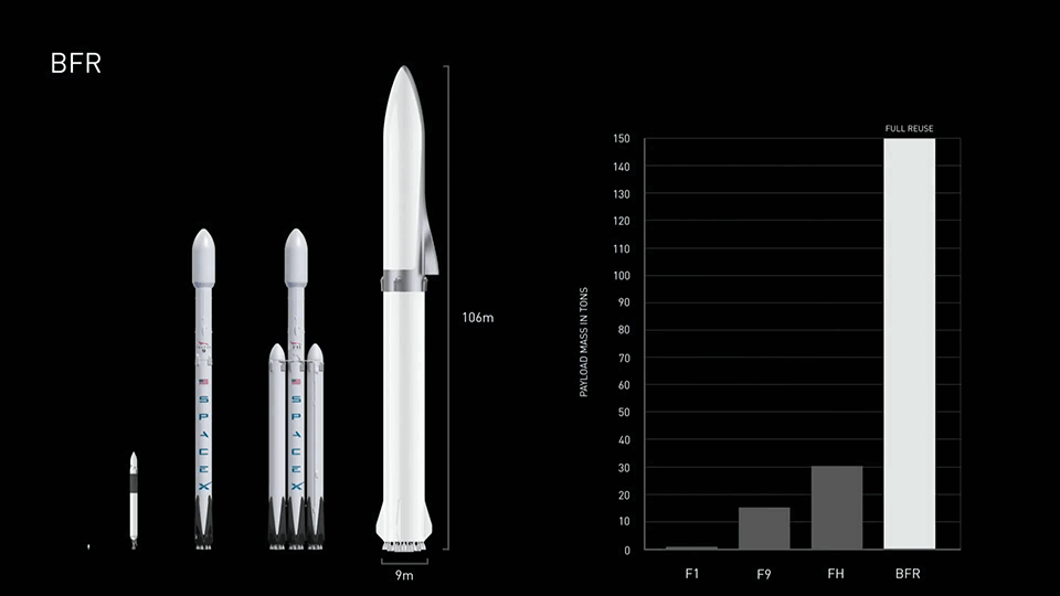 เปรียบเทียบขนาดจรวด Falcon 1 , Falcon 9 , Falcon Heavy และจรวด BFR