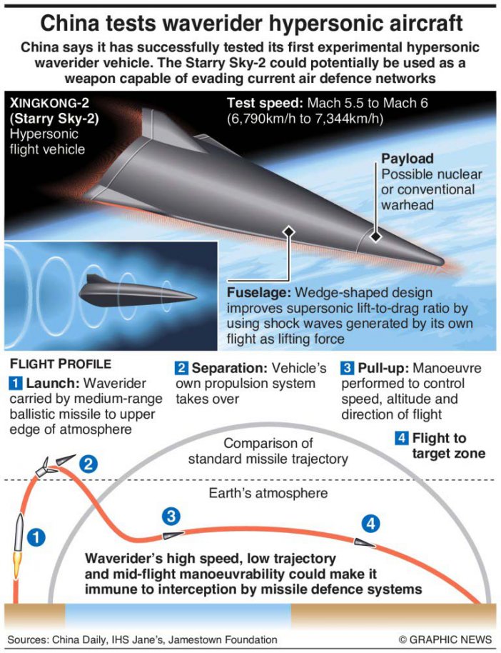 Infographic China Hypersonic Aircraft Starry Sky-2